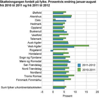 Skatteinngangen fordelt på fylke. Prosentvis endring januar-august frå 2010 til 2011 og frå 2011 til 2012 