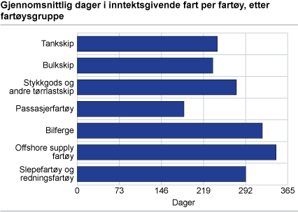 Gjennomsnittlig dager i inntektsgivende fart per fartøy, etter fartøysgruppe