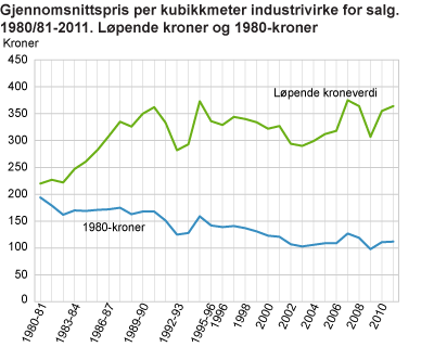 Gjennomsnittspris per kubikkmeter industrivirke for salg. 1980/81-2011. Løpende kroner og 1980-kroner