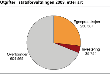 Utgifter i statsforvaltningen 2009, etter art