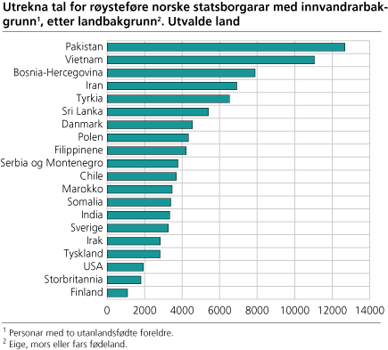 Utrekna tal for røysteføre norske statsborgarar med innvandrarbakgrunn, etter landbakgrunn. Utvalde land