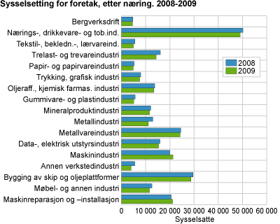 Sysselsetting for foretak, etter næringshovedgruppe. 2008-2009