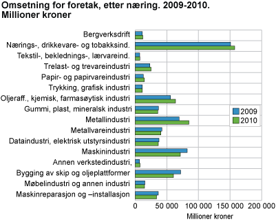 Omsetning for foretak, etter næring. 2009-2010. Millioner kroner