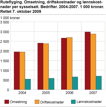 Ruteflyging. Omsetning, driftskostnader og lønnskostnader per sysselsatt. Bedrifter. 2004-2007. 1&nbsp;000 kroner