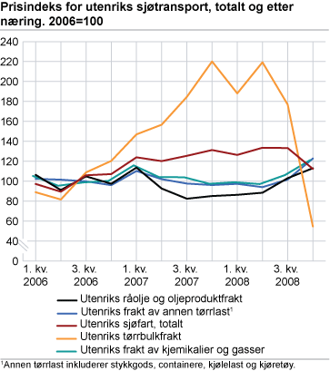 Prisindeks for utenriks sjøtransport, totalt og etter næring. 2006=100