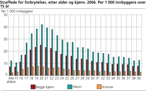 Straffede for forbrytelser, etter alder og kjønn. 2006. Per 1 000 innbyggere over 15 år