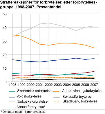 Straffereaksjoner for forbrytelser, etter forbrytelsesgruppe. 1998-2007. Prosentandel