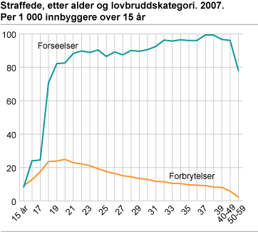 Straffede, etter alder og lovbruddskategori. 2007. Per 1 000 innbyggere over 15 år