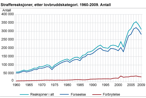 Straffereaksjoner, etter lovbruddskategori. 1960-2009. Antall