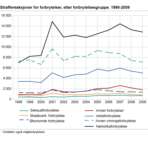 Straffereaksjoner for forbrytelser, etter forbrytelsesgruppe. 1998-2009. Antall