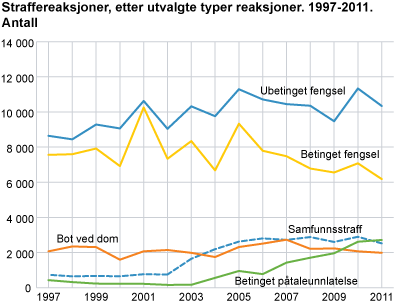 Straffereaksjoner, etter utvalgte typer reaksjoner. 1998-2011. Antall