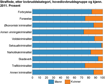 Straffede, etter lovbruddskategori, hovedlovbruddsgruppe og kjønn. 2011. Prosent
