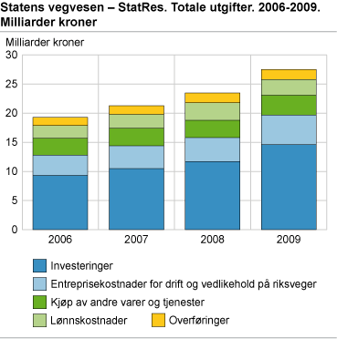Statens vegvesen - StatRes. Totale utgifter. 2006-2009. Milliarder kroner
