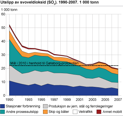 Utslipp av svoveldioksid (SO2). 1990-2007. 1 000 tonn