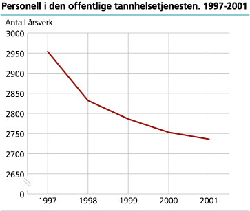 Tannhelsepersonell i den offentlige tannhelsetjenesten. 1997-2001