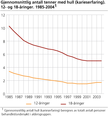 Gjennomsnittlig antall tenner med karieserfaring. 12 og 18 åringer. 1985-2004