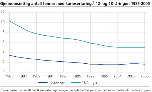 Gjennomsnittlig antall tenner med karieserfaring. 12- og 18-åringer. 1985-2005