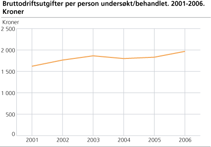 Bruttodriftsutgifter per person undersøkt/behandlet. 2001-2006. Kroner