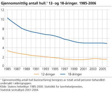 Gjennomsnittlig antall hull. 12- og 18-åringer. 1985-2006