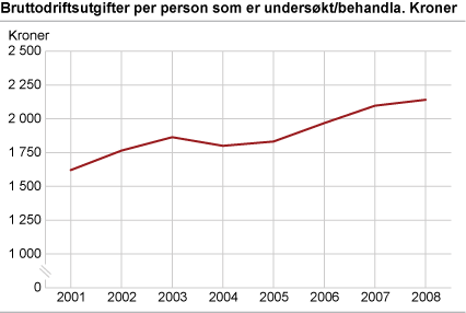 Brutto driftsutgifter per person som er undersøkt/behandla. 2001-2008. Kroner