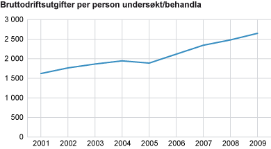 Brutto driftsutgifter per person. 2001-2009 (konsern)