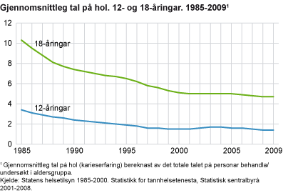 Gjennomsnittleg tal på hol blant 12- og 18-åringar. 1985-2009