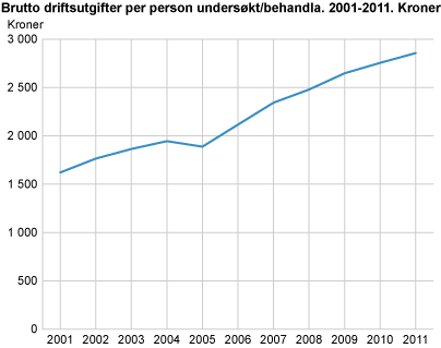 Brutto driftsutgifter per person undersøkt/behandla. 2002-2011. Kroner 