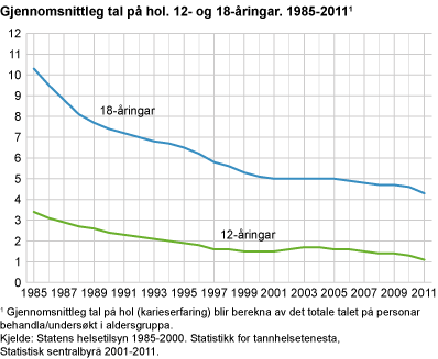 Gjennomsnittleg tal på hol. 12- og 18-åringar. 1985-2011
