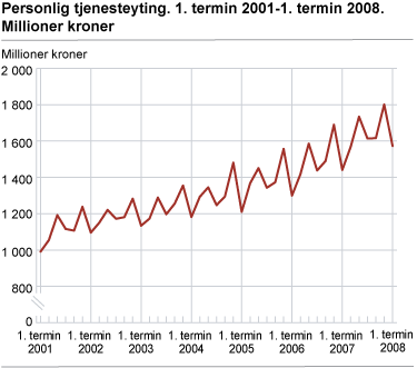 Personlig tjenesteyting. 1. termin 2001-1. termin 2008. Millioner kroner
