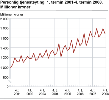 Personlig tjenesteyting. 1. termin 2001-4. termin 2008. Millioner kroner