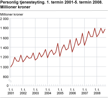 Personlig tjenesteyting. 1. termin 2001-5. termin 2008. Millioner kroner