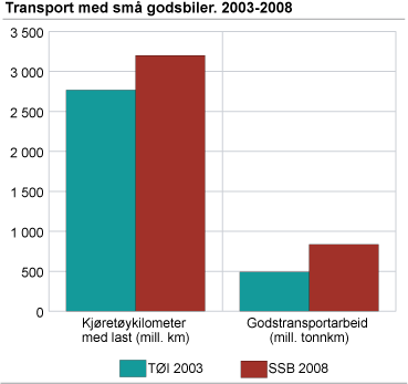 Transport med små godsbiler. 2003 og 2008