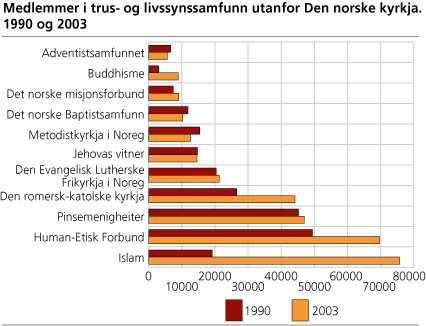 Medlemmer i trus- og livssynssamfunn utanfor Den norske kyrkja. 1990 og 2003