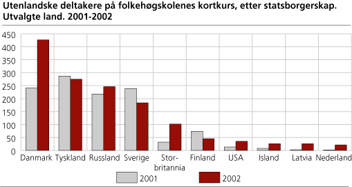 Utenlandske deltakere på folkehøgskolenes kortkurs, etter statsborgerskap. Utvalgte land. 2001-2002