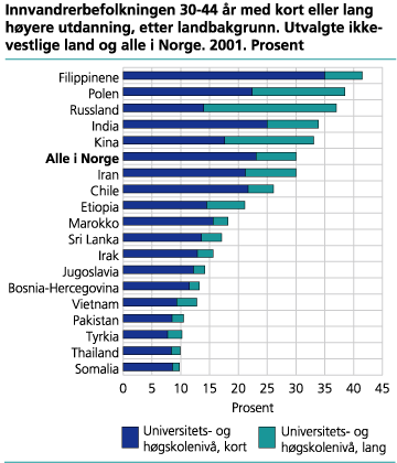 Innvandrerbefolkningen 30-44 år med kort eller lang høyere utdanning, etter landbakgrunn. Utvalgte ikke-vestlige land og alle i Norge. 2001. Prosent