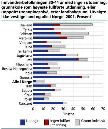 Innvandrerbefolkningen 30-44 år med ingen utdanning, grunnskole som høyeste fullførte utdanning, eller uoppgitt utdanningsnivå, etter landbakgrunn. Utvalgte ikke-vestlige land og alle i Norge. 2001. Prosent