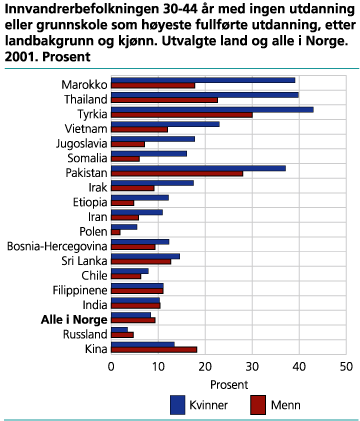 Innvandrerbefolkningen 30-44 år med ingen utdanning eller grunnskole som høyeste fullførte utdanning, etter landbakgrunn og kjønn. Utvalgte land og alle i Norge. 2001. Prosent