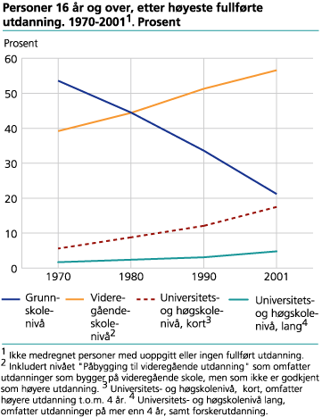 Personer 16 år og over, etter høyeste fullførte utdanning, 1970-2001