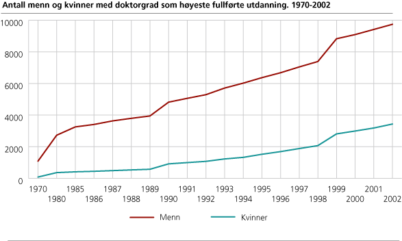 Antall menn og kvinner med doktorgrad som høyeste fullførte utdanning. 1970-2002