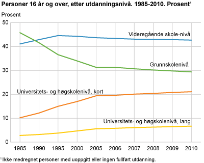 Personer 16 år og over, etter utdanningsnivå. 1985-2010. Prosent