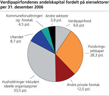 Verdipapirfondenes andelskapital fordelt på eiersektorer per 31. desember 2006