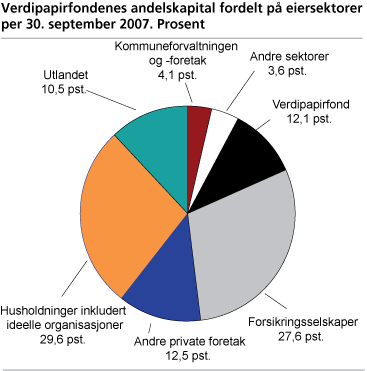 Verdipapirfondenes andelskapital fordelt på eiersektorer per 30. september 2007