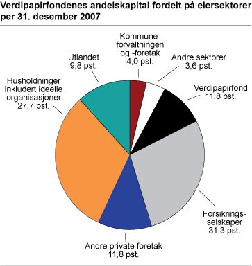 Verdipapirfondenes andelskapital fordelt på eiersektorer per 31. desember 2007
