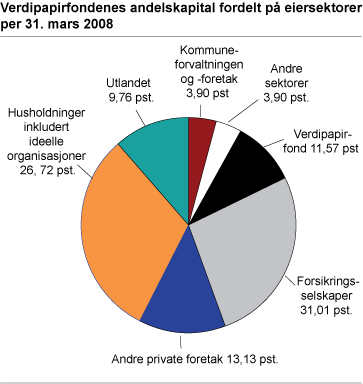 Verdipapirfondenes andelskapital fordelt på eiersektorer per 31.mars 2008
