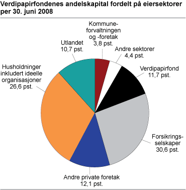 Verdipapirfondenes andelskapital fordelt på eiersektorer per 30.juni 2008