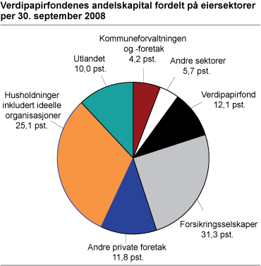 Verdipapirfondenes andelskapital fordelt på eiersektorer per 30. september 2008