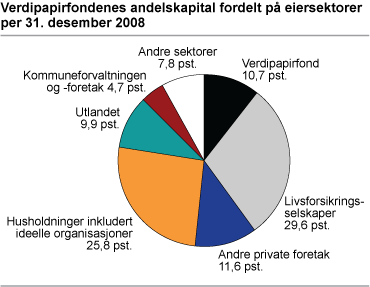Verdipapirfondenes andelskapital fordelt på eiersektorer per 31. desember 2008