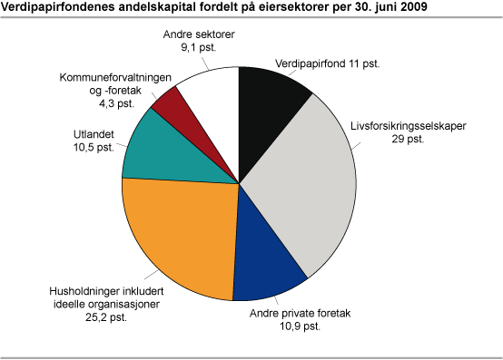 Verdipapirfondenes andelskapital fordelt på eiersektorer per 30. juni 2009. Prosent