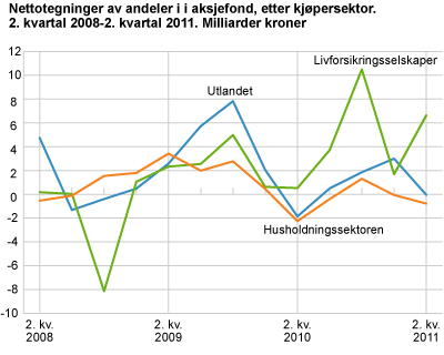 Nettotegninger av andeler i aksjefond, etter kjøpersektor. 2. kvartal 2008-2. kvartal 2011. Milliarder kroner