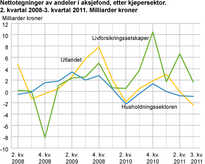 Nettotegninger av andeler i aksjefond, etter kjøpersektor. 2. kvartal 2008-3. kvartal 2011. Milliarder kroner